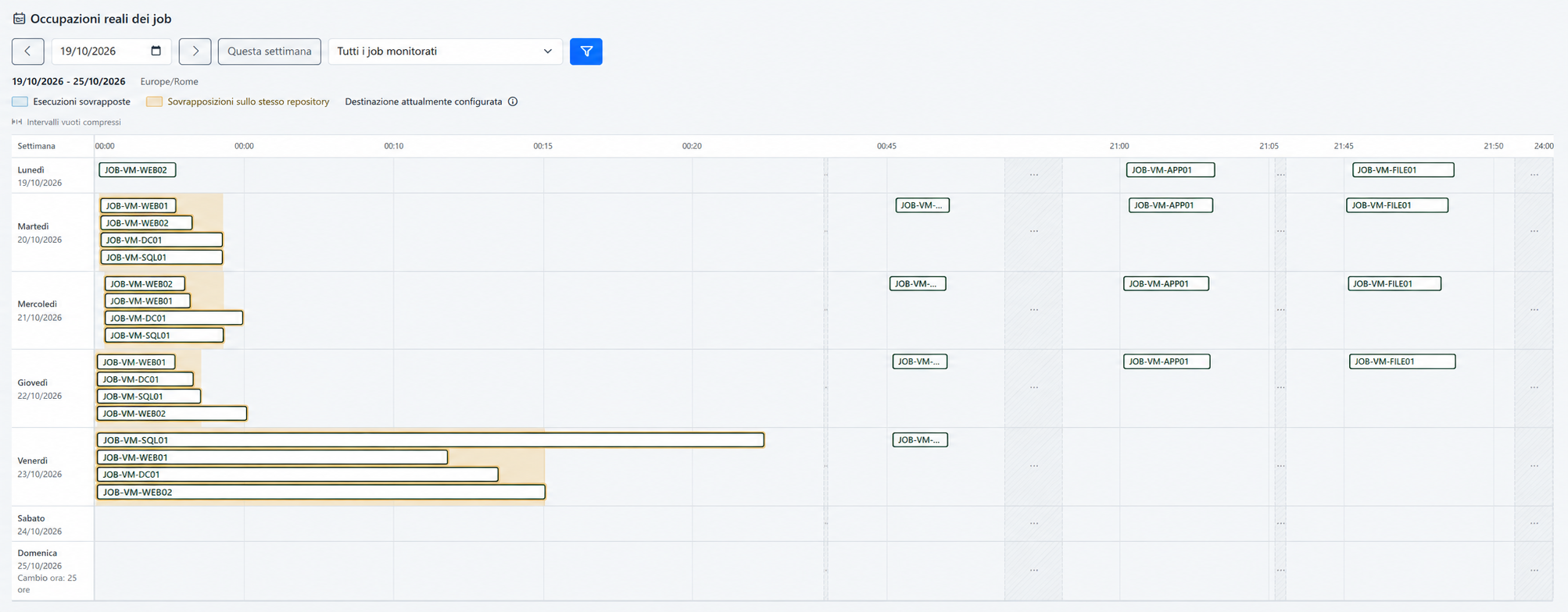 Timeline settimanale anonimizzata dei job Veeam con esecuzioni sovrapposte e sovrapposizioni sul repository
