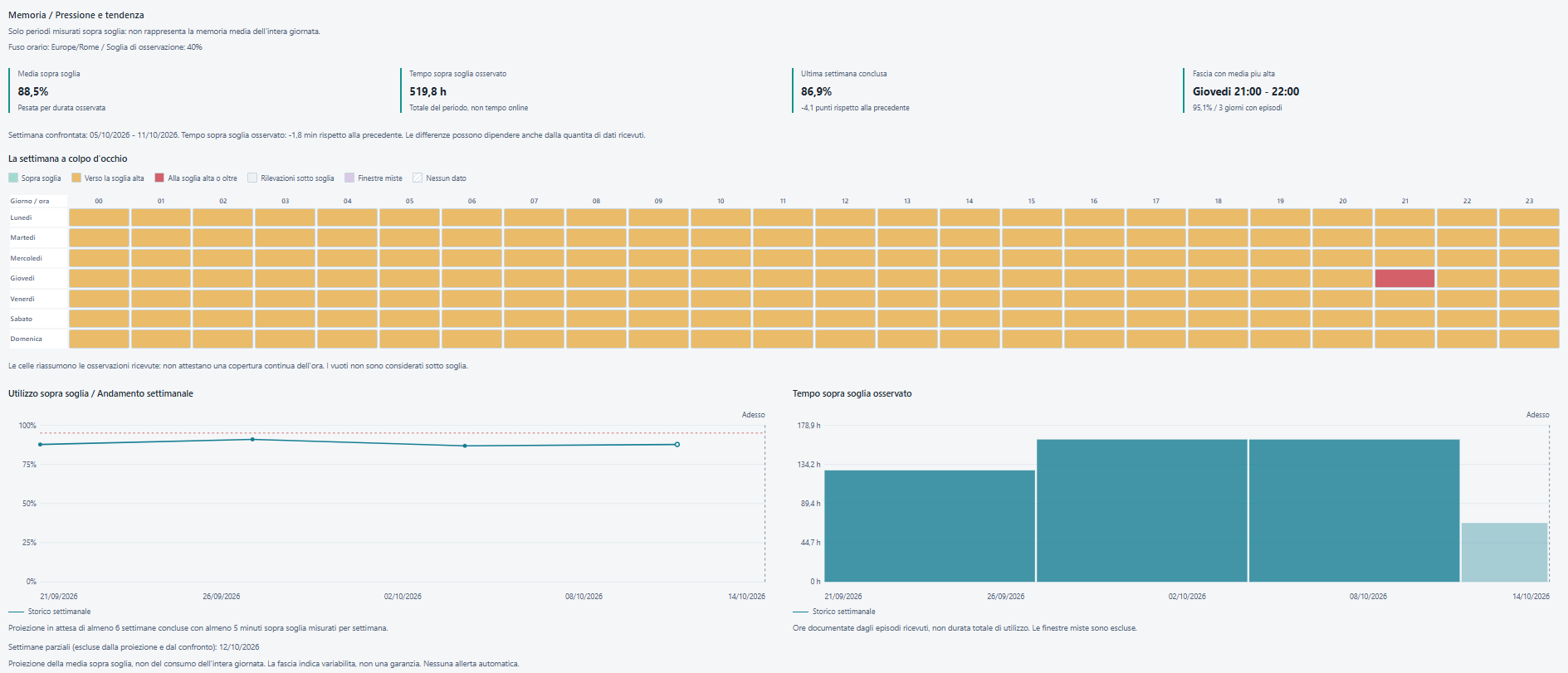 Analisi Horizon della pressione di memoria con heatmap settimanale
