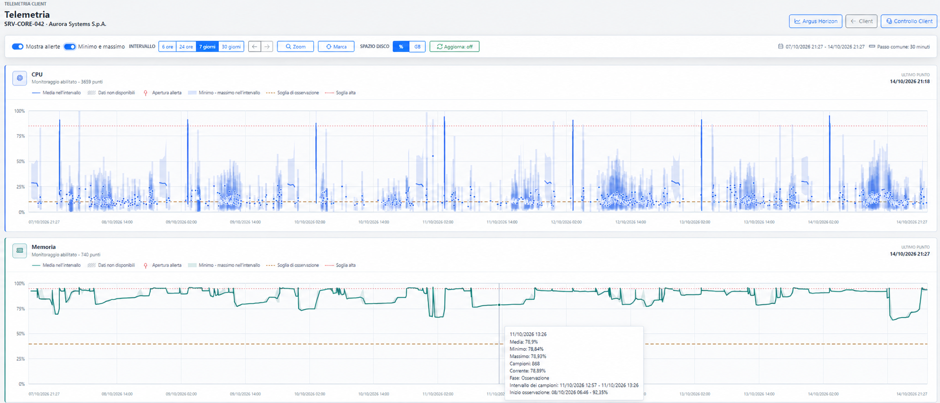 Telemetria Argus con andamento di CPU e memoria nel tempo