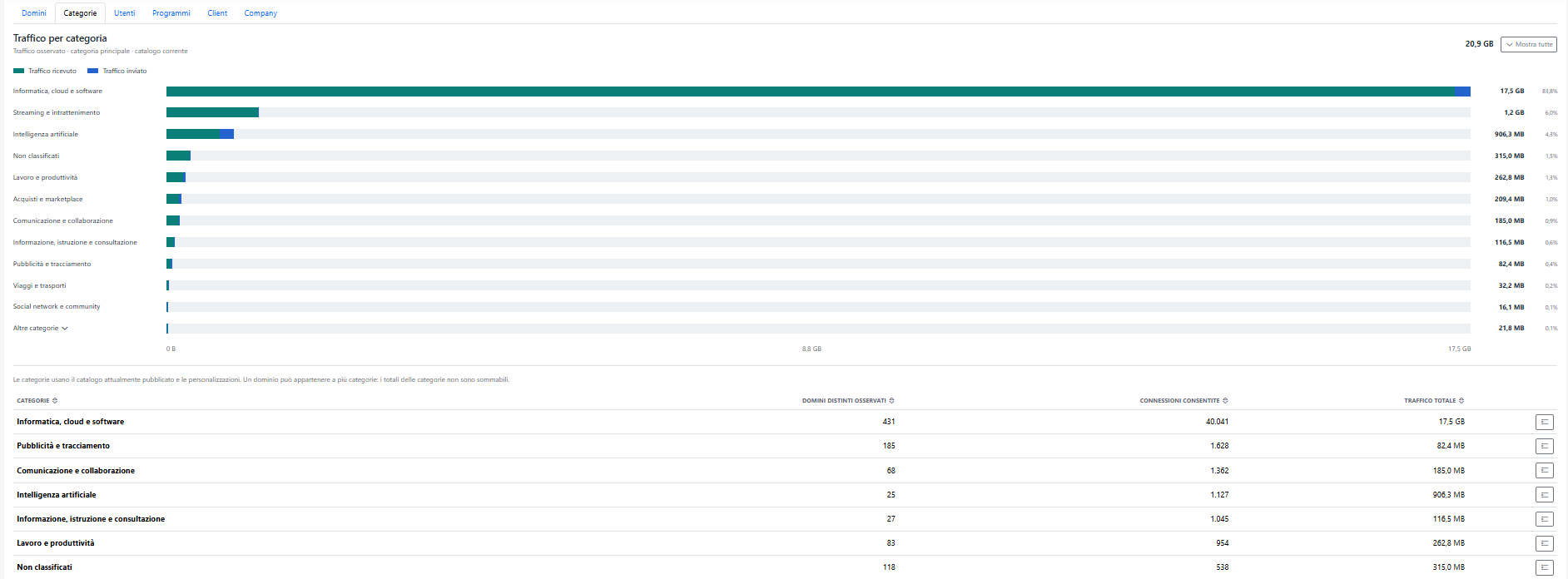 Statistiche Web Control suddivise per categorie di domini