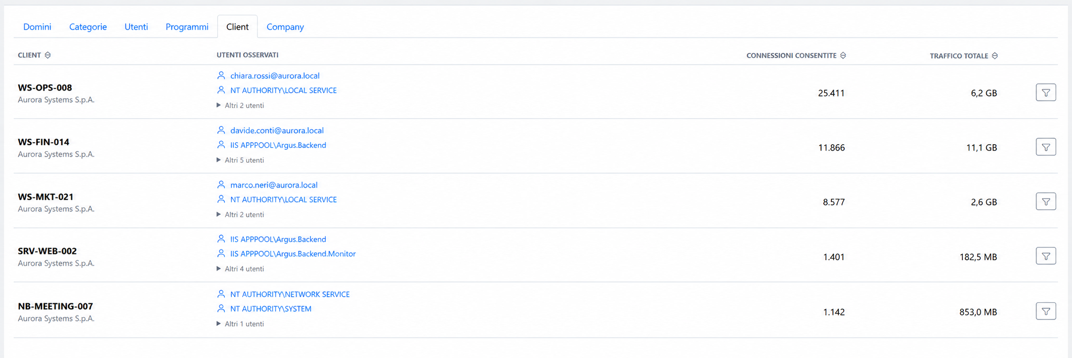 Statistiche Web Control per Client e utenti osservati