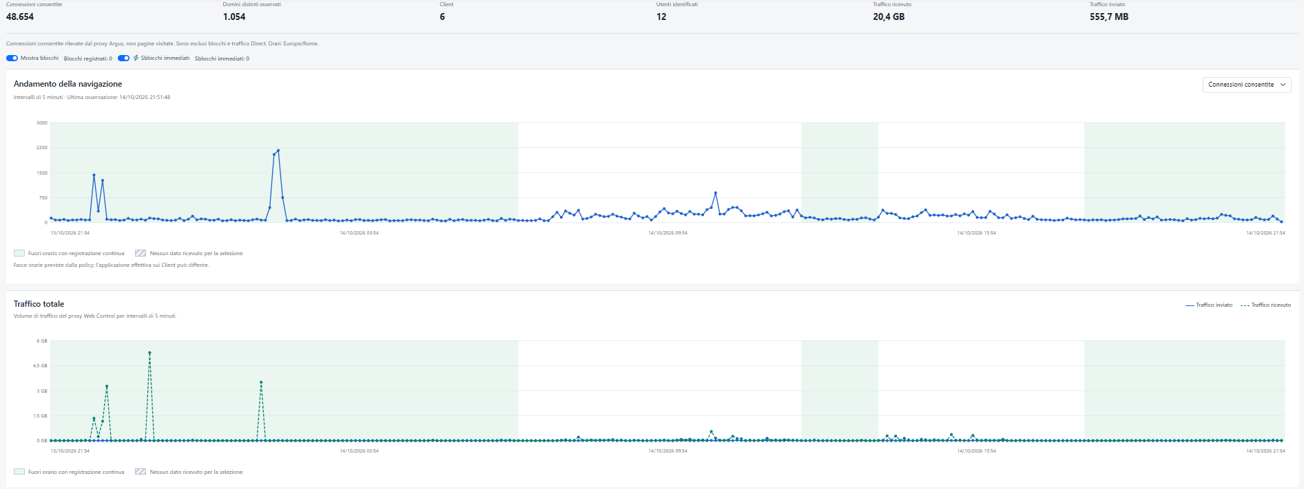 Statistiche Web Control con andamento della navigazione e traffico totale